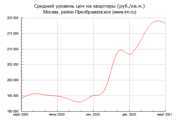 В Преображенском упали цены на квартиры
