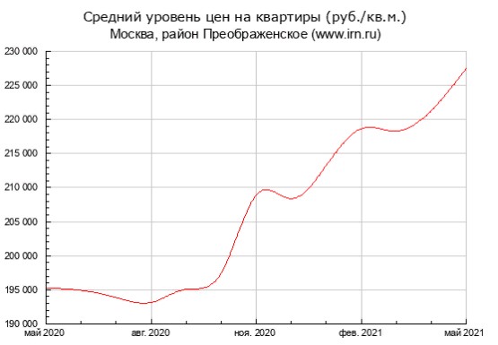 Эксперты: квартиры в Преображенском выросли в цене